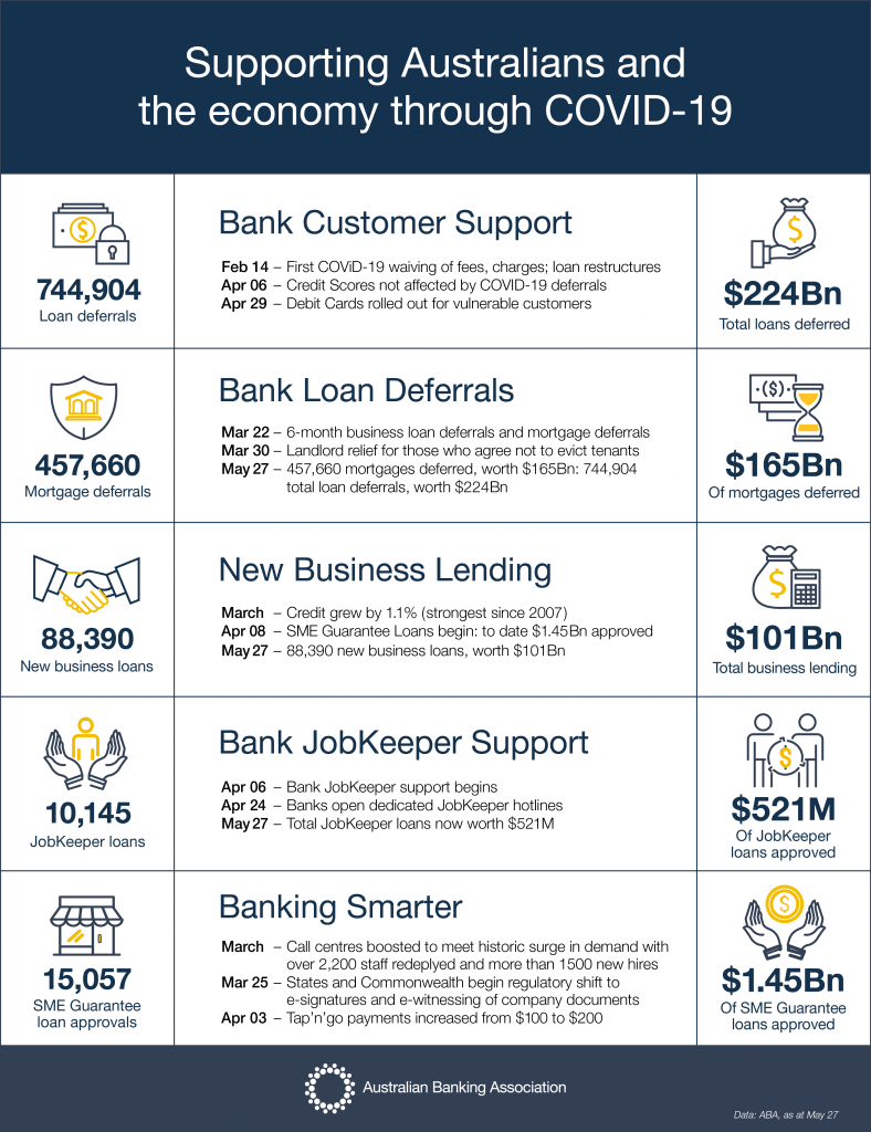 Banking Activity Feb - May 2020